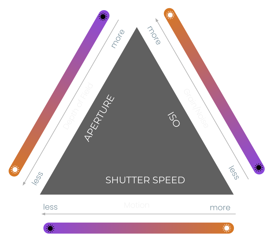 Is Exposure really a triangle? — David Atchley Photography