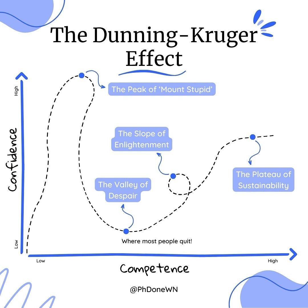 📈 How familiar are you with the Dunning-Kruger effect? It&rsquo;s likely that you&rsquo;ve been through this curve during academia and you don&rsquo;t even know it! 

🏜️ As you get more competent you start to realise more about the things you don&r