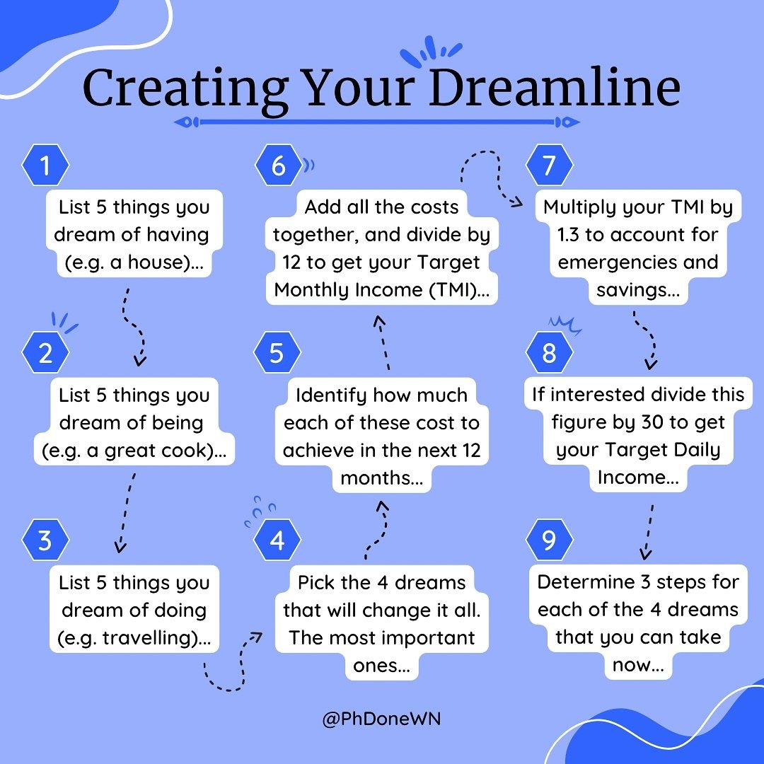 💭 Ever wondered about how to make your dreams a reality? Maybe you need a Dreamline! You can adjust the method to also be within a 6 month timeframe, just tweak step 5 to divide by 6 rather than 12.

🚀 The purpose of this exercise is to force you t