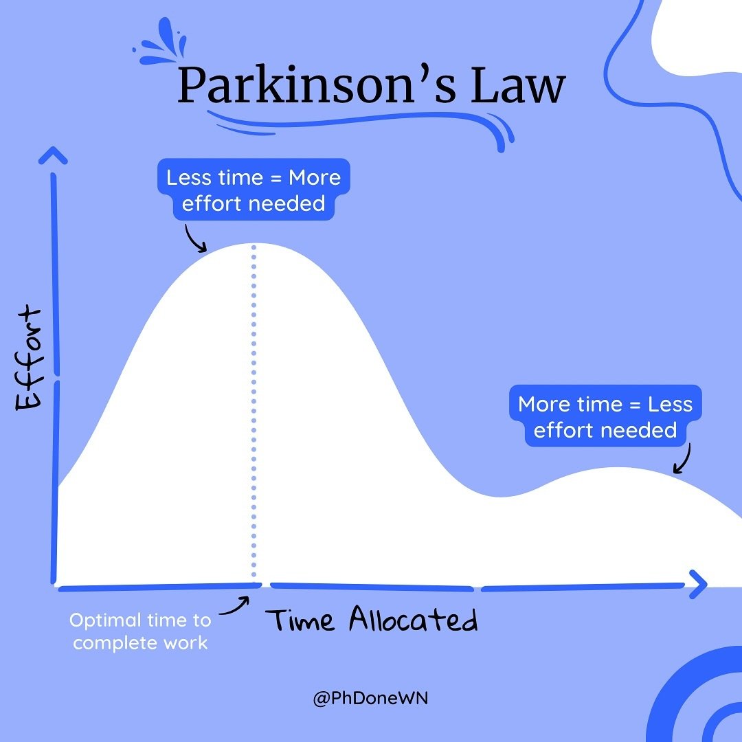 ⏰ Pakinson&rsquo;s law is one of our favourite concepts and it&rsquo;s an absolute power move when it comes to productivity and achieving your goals! 

💡The idea behind Parkinson&rsquo;s law is that the time it takes to do the work will expand if yo