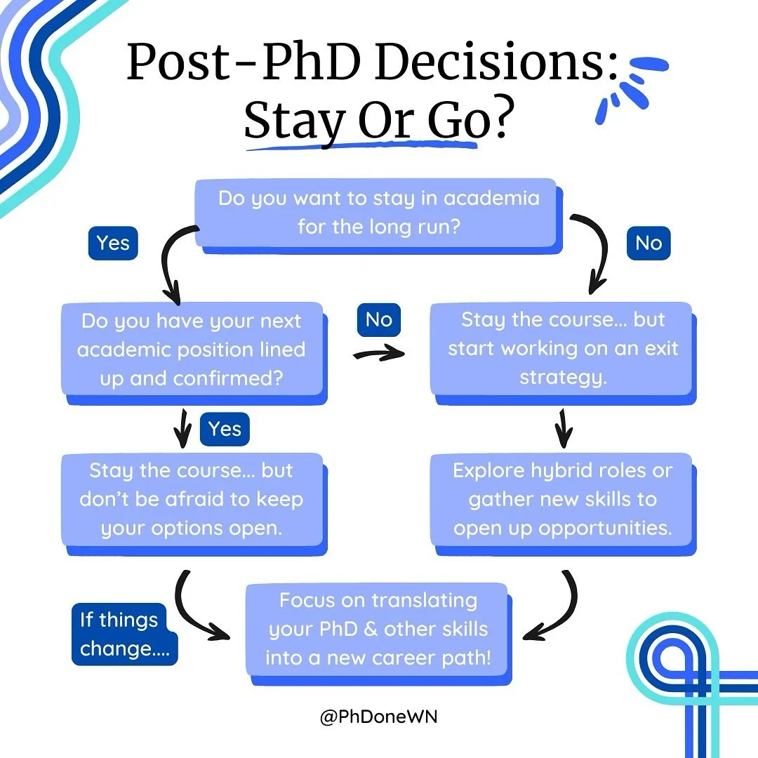 ⚠️ Deciding what to do after your PhD isn&rsquo;t an easy choice to make. It feels like you have to double down and go all in on this academia thing, or switch it up and see what else is out there in the broader job market. 

💭 If you&rsquo;re not s
