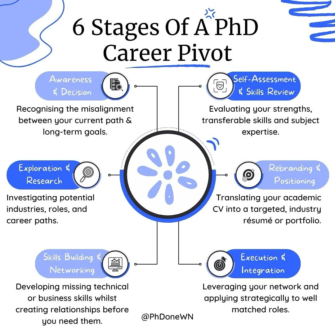 ✨ Feeling that your PhD career path no longer aligns with your long-term goals can be daunting, yet it is often the first and most empowering step towards a new chapter. Recognising that misalignment is not failure, it is an act of clarity and self-l