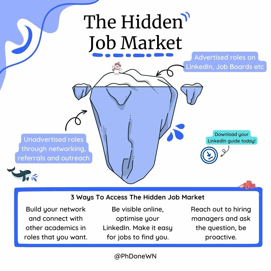 🌊 Here is something that most of us are never taught during our time in academia: the majority of jobs are never actually advertised publicly, and what appears on LinkedIn or job boards is really just the very tip of the iceberg. The hidden job mark