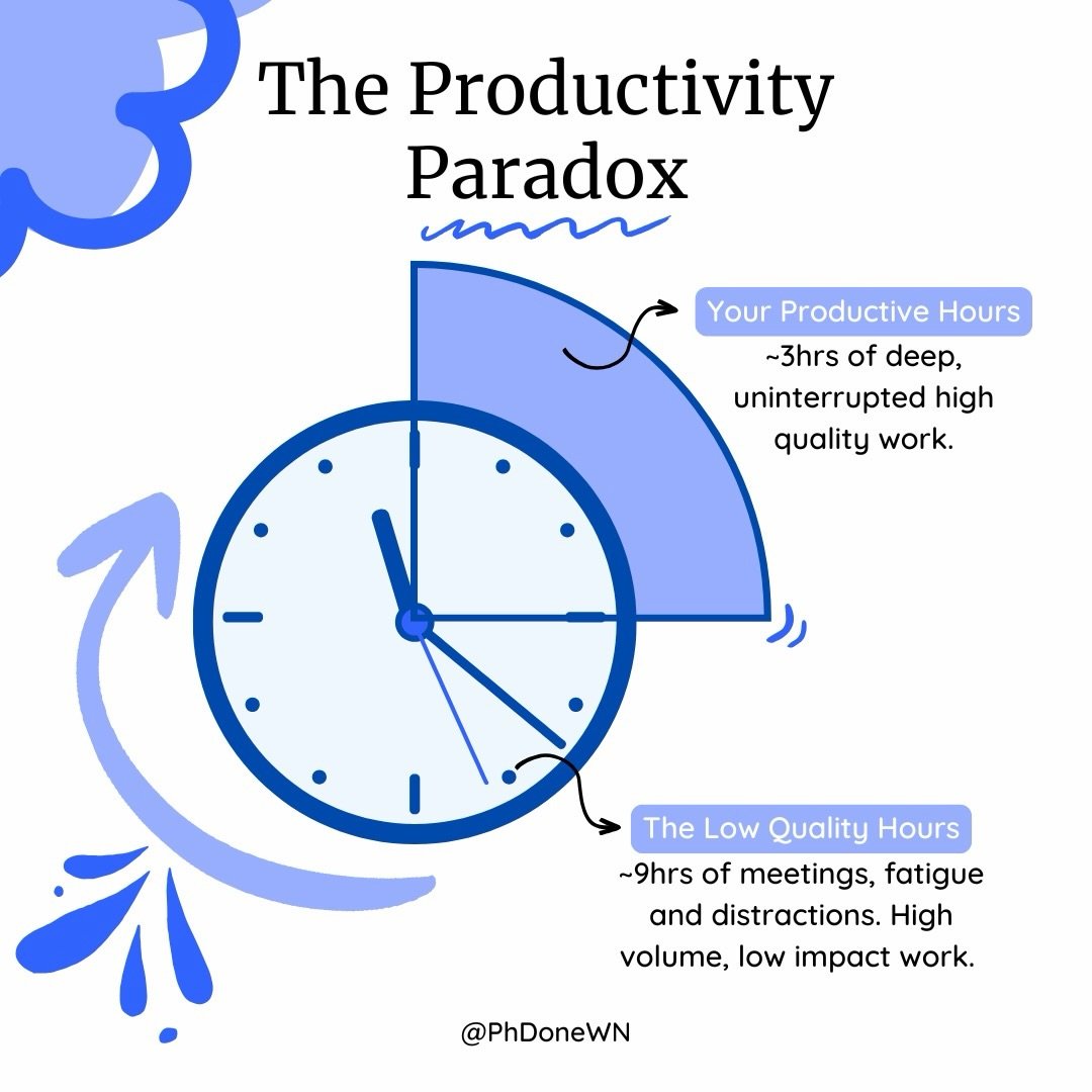 ⏰ Here is something that every PhD researcher eventually discovers the hard way &mdash; putting in more hours does not automatically mean getting more done. The productivity paradox is very real in academic life, where a twelve hour day at the desk c