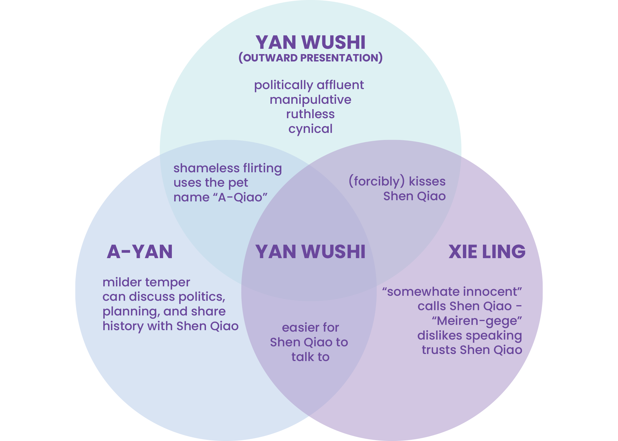 vendiagram showing the character traits of the three versions of Yan Wushi's personality seen in this volume