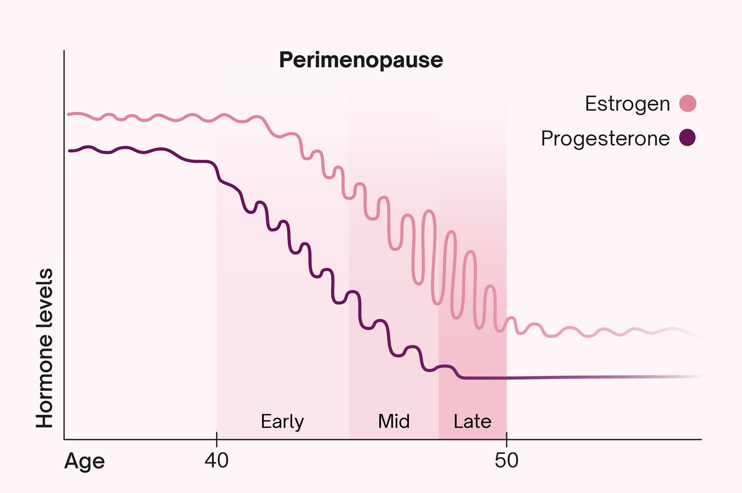 The erratic decline in Progesterone and Estrogen In Perimenopause