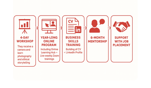 Diagram showing the four phases of the Cameras For Girls year long program: workshop training, virtual learning, profile building, and mentorship