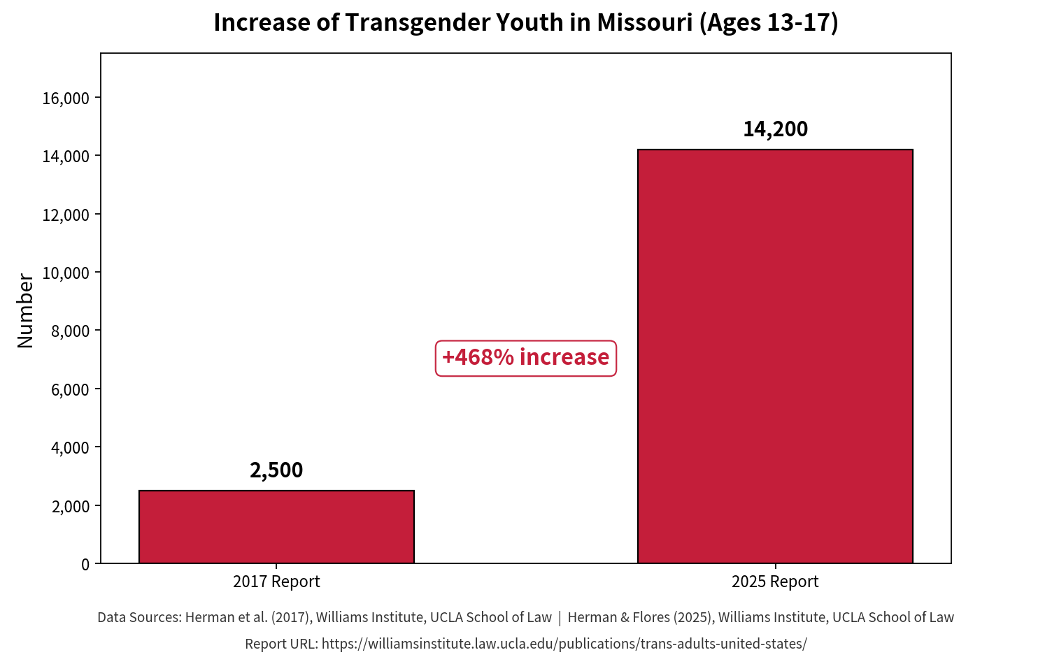 Protect Missouri’s Children from Transgender Surgeries and Procedures! Help Pass Amendment 3