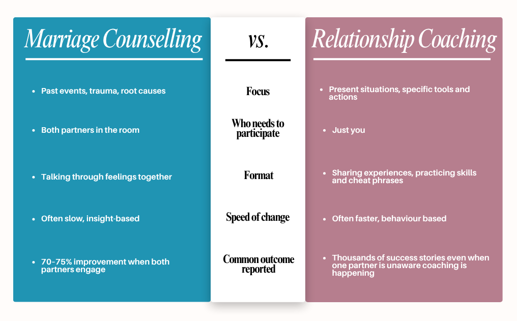 Marriage counselling vs relationship coaching comparison chart