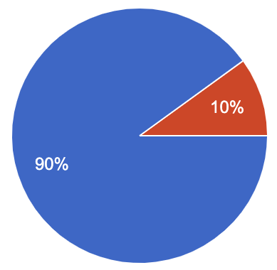 90% of survey recipients want to preorder the book
