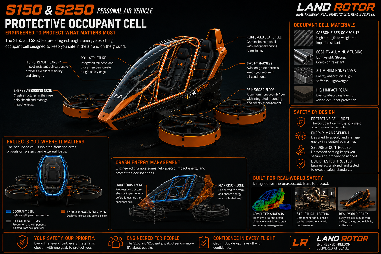 Land Rotor S150 and S250 electric personal air vehicles featuring a protective occupant cell with roll structure, energy-absorbing design, reinforced floor, canopy, and six-point harness.