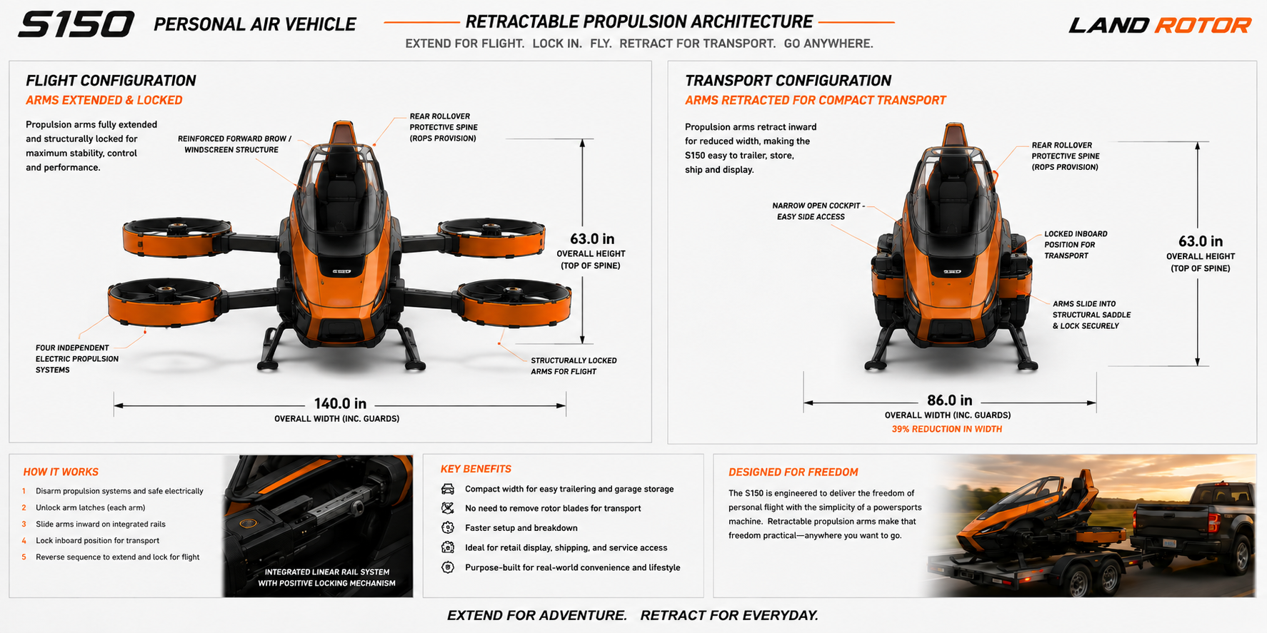 Land Rotor S150 electric personal air vehicle showing retractable propulsion architecture in flight and compact transport configurations, reducing overall width from 140 to 86 inches.
