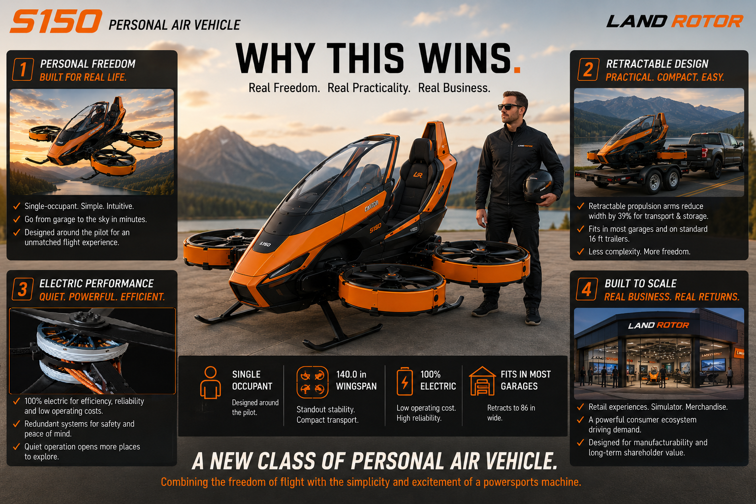 Land Rotor S150 electric personal air vehicle designed for practical ownership with simplified controls, electric propulsion, compact storage, trailer transport, and manufacturing-oriented architecture.