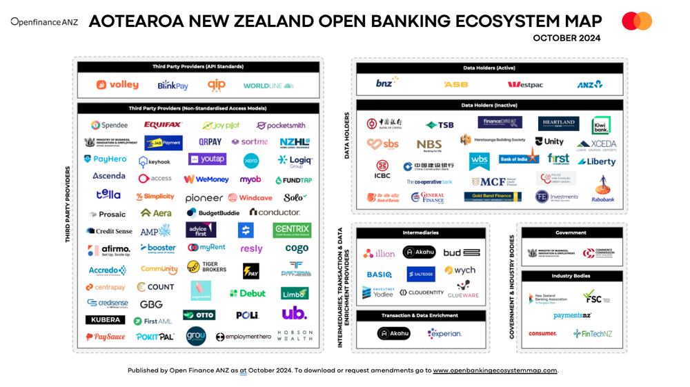 New Zealand Open Banking Ecosystem Map | Free Download — Australia and ...