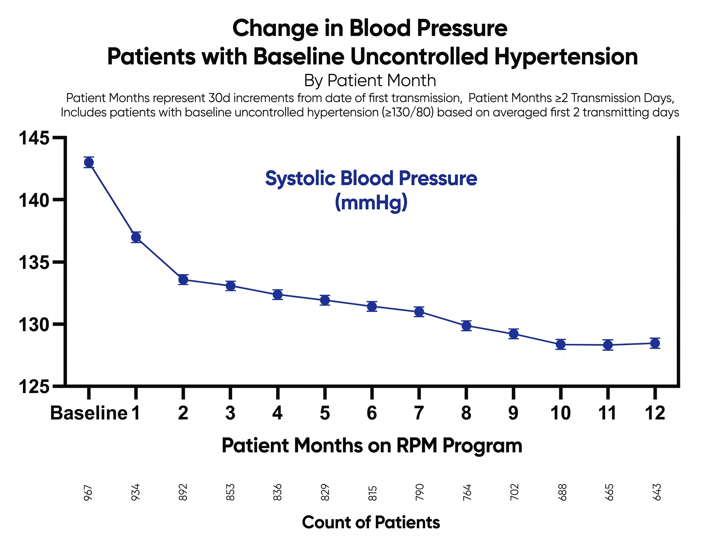 Line graph showing change in blood pressure over patient months, with a decreasing trend for systolic blood pressure in patients with uncontrolled hypertension.