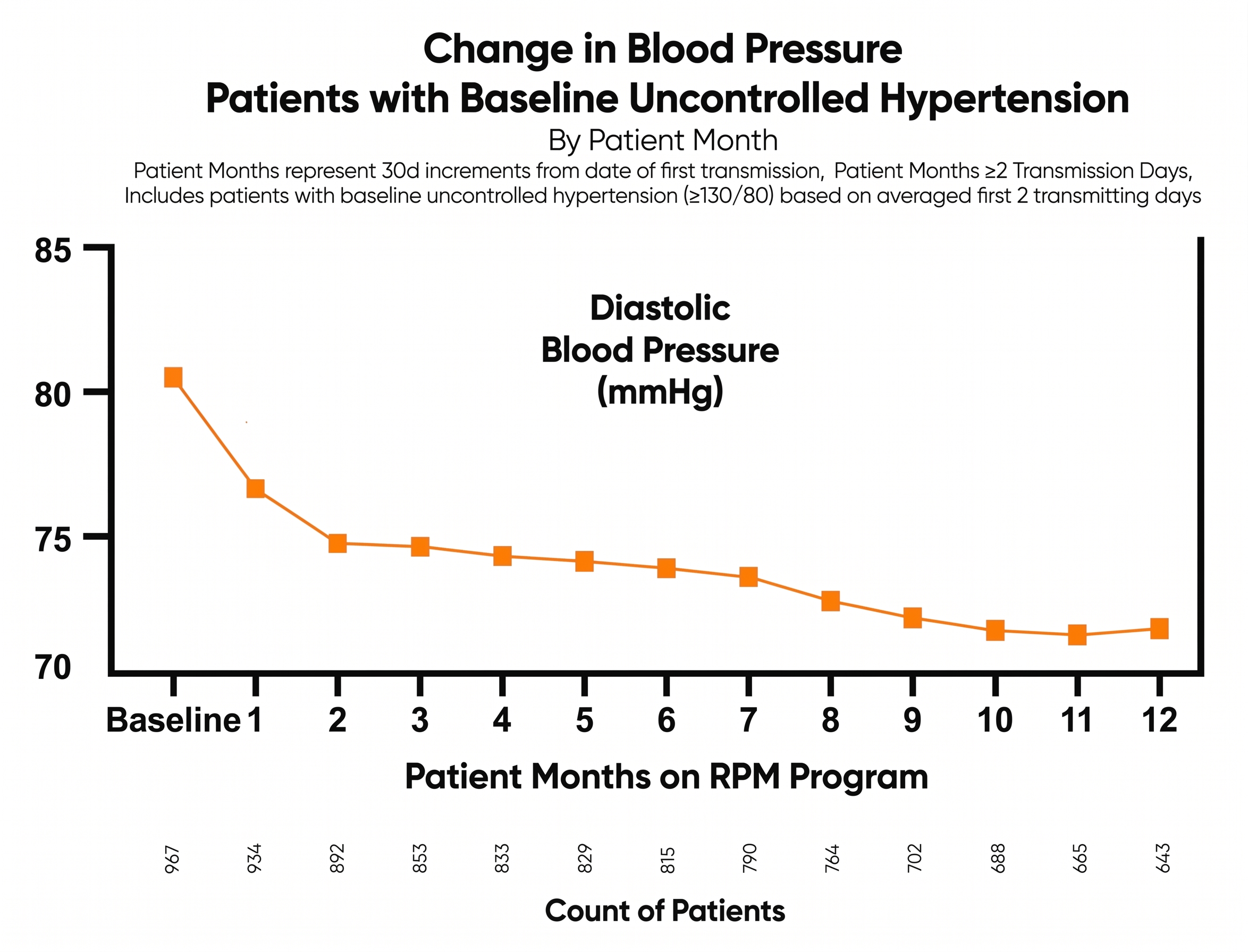 Graph showing change in blood pressure of patients with uncontrolled hypertension over 12 months, with a decreasing trend in diastolic blood pressure from an initial mean of 80 mmHg down to around 64 mmHg.