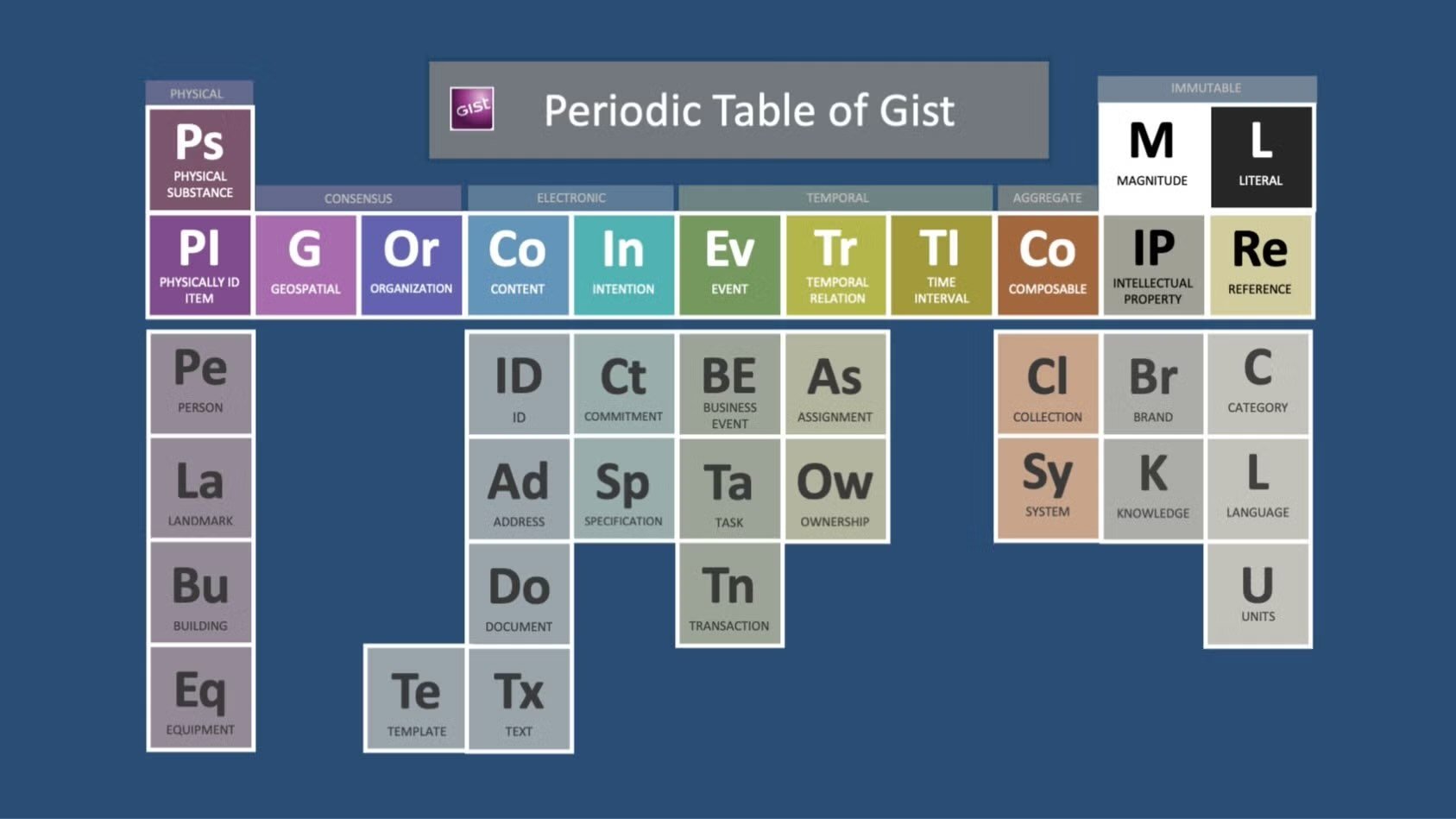 Knowlede Graph Meetup: The Gist Ontology