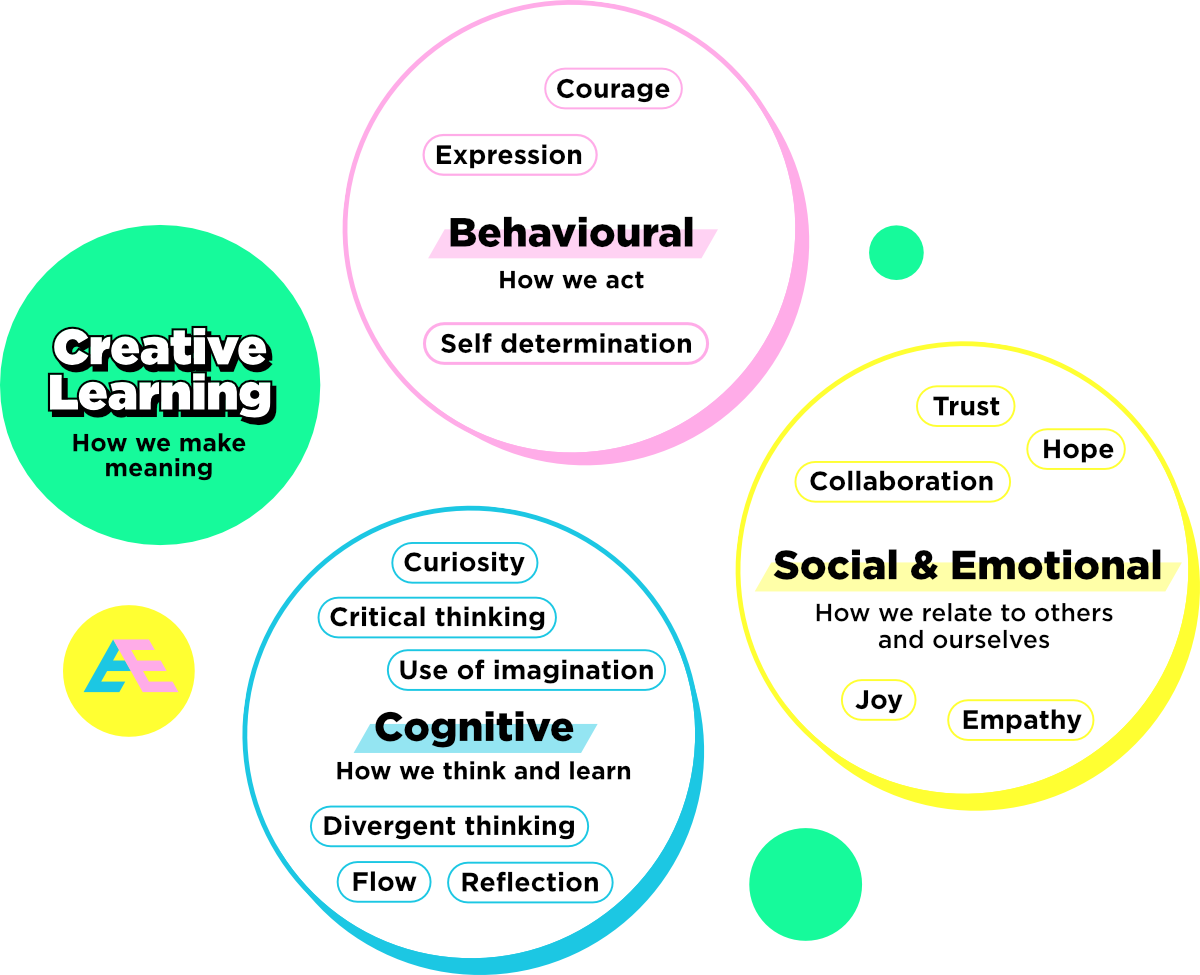 Our Creative Characteristics diagram: Three equally sized circles labelled Cognitive, Behavioural, and Social & Emotional