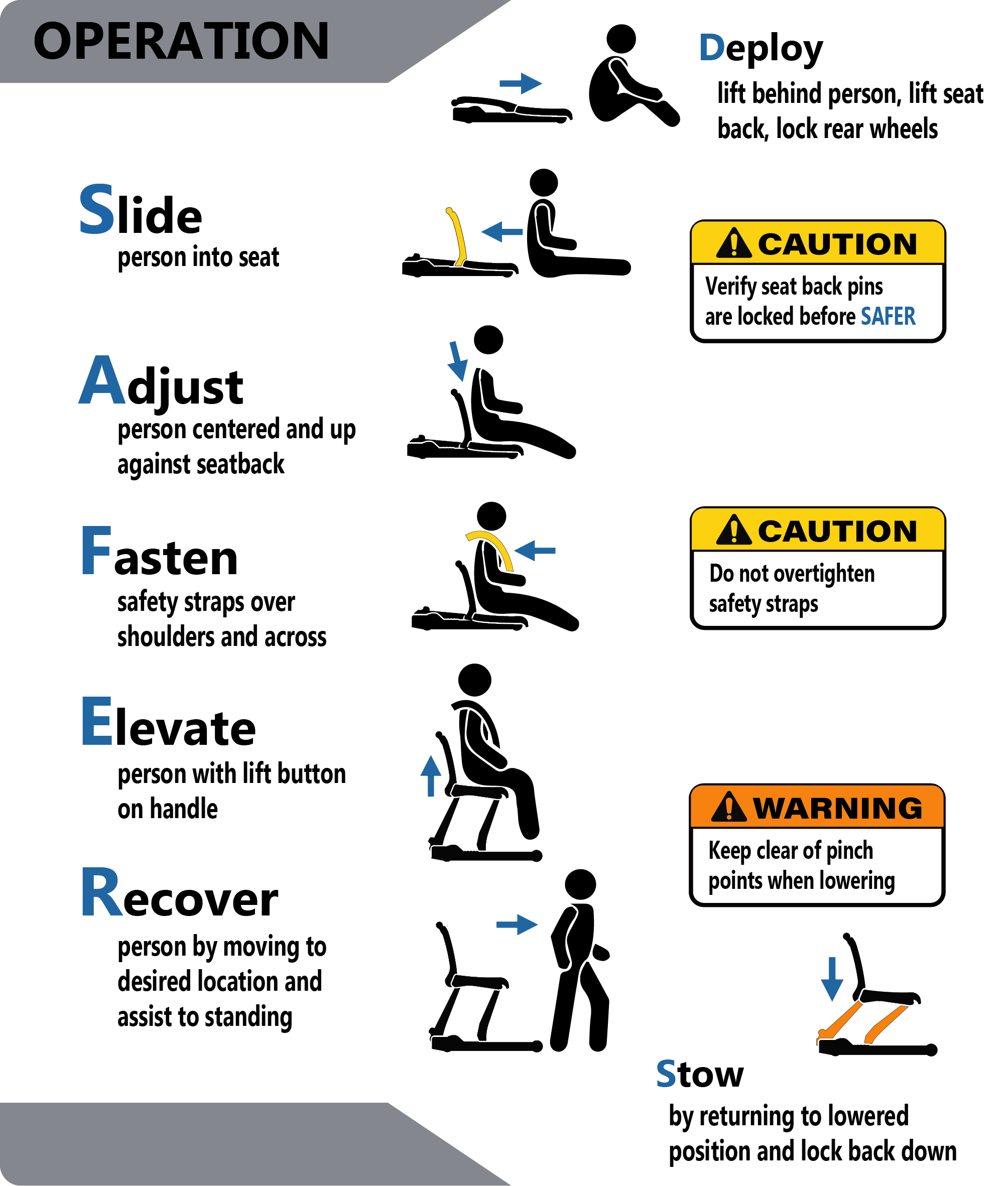 SAFER lifting model steps for fall recovery device showing safe patient handling process without manual lifting