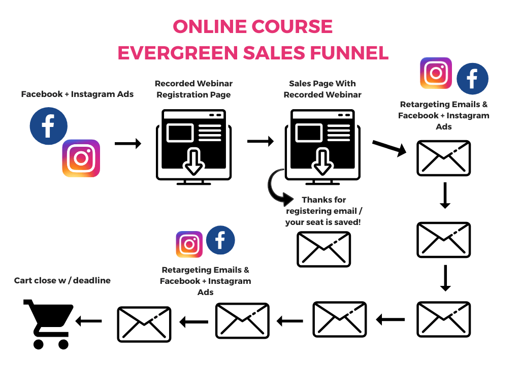 Evergreen Sales Funnel 2021 | How to Build an Evergreen Sales Funnel in ...
