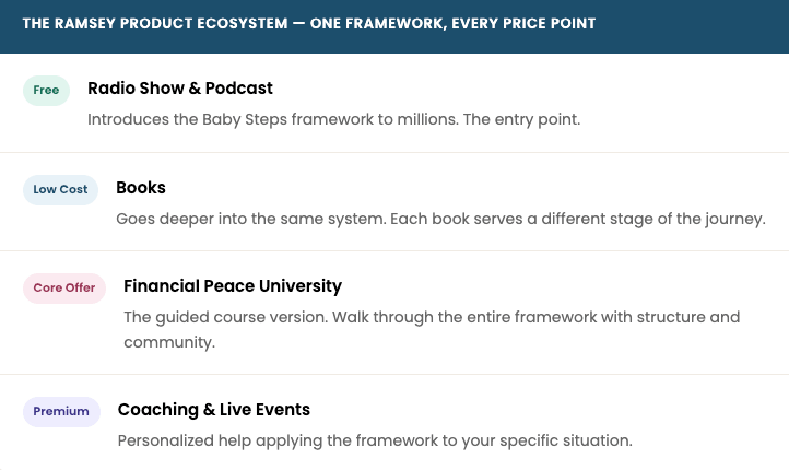 The Ramsey Product Ecosystem — One Framework, Every Price Point