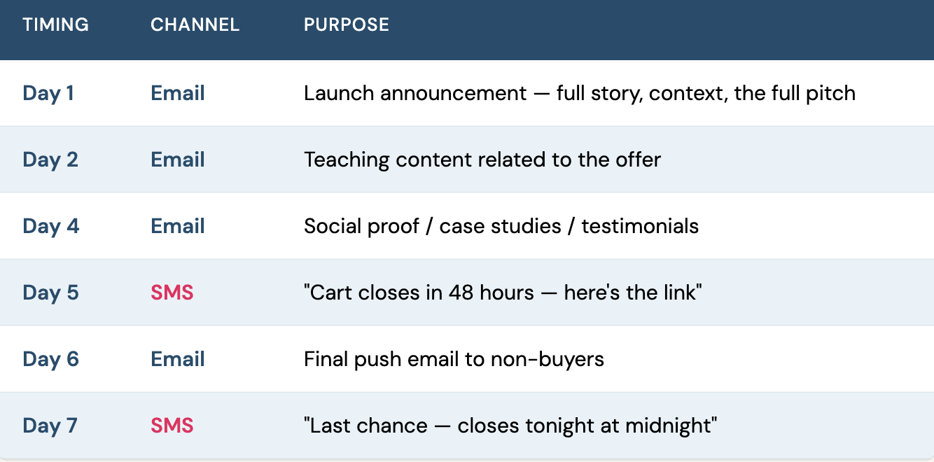 A launch timeline showing where email sends and SMS sends fall