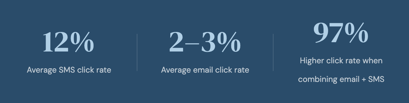 Chart comparing email click rates to combined email and SMS click rates