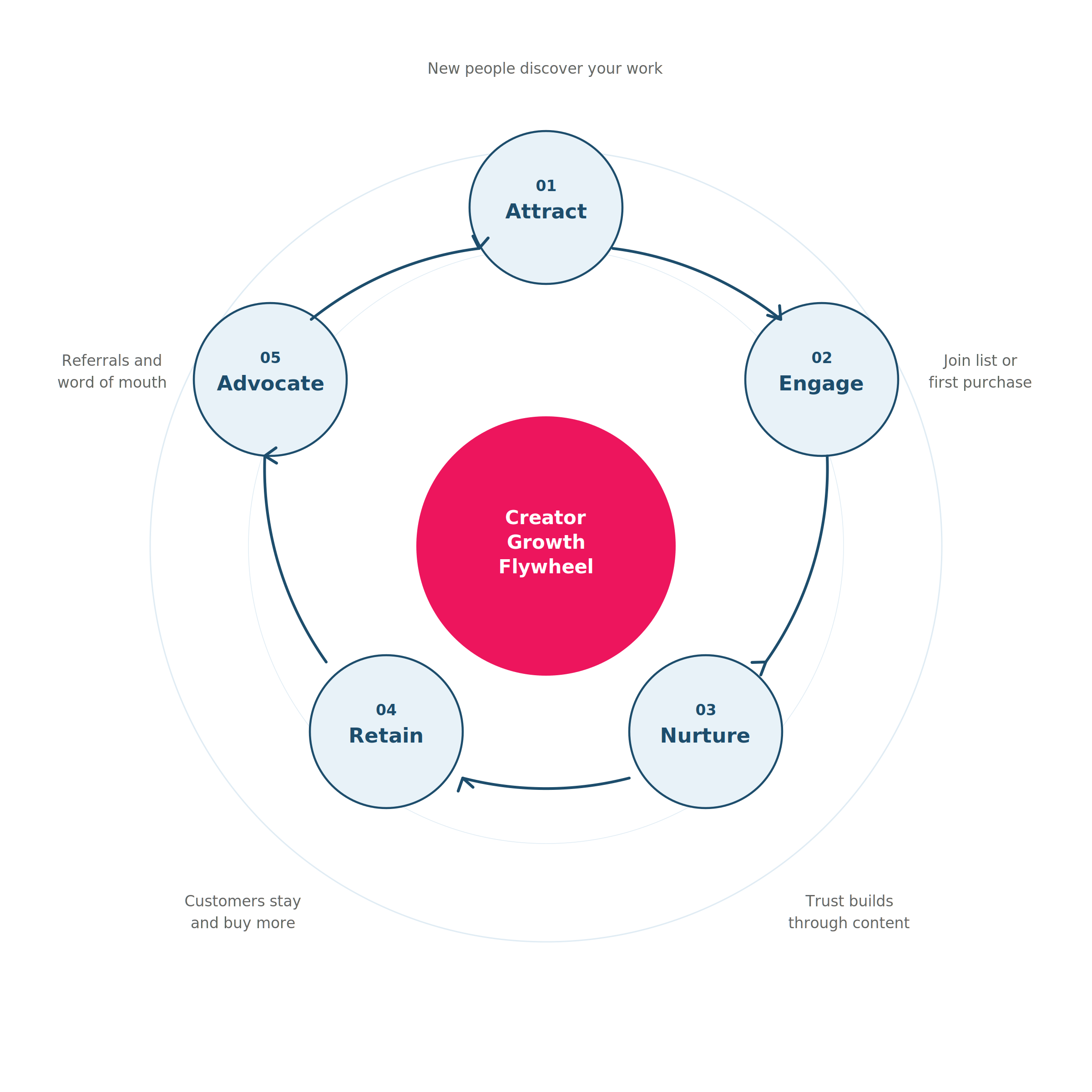 Creator Growth Flywheel Framework
