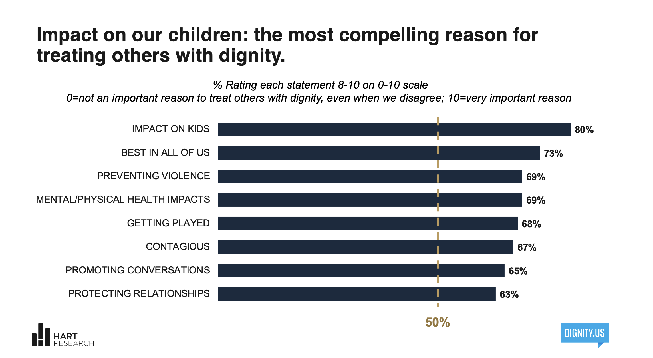 Impact on our childern: the most compelling reason for treating others with dignity. Chart results