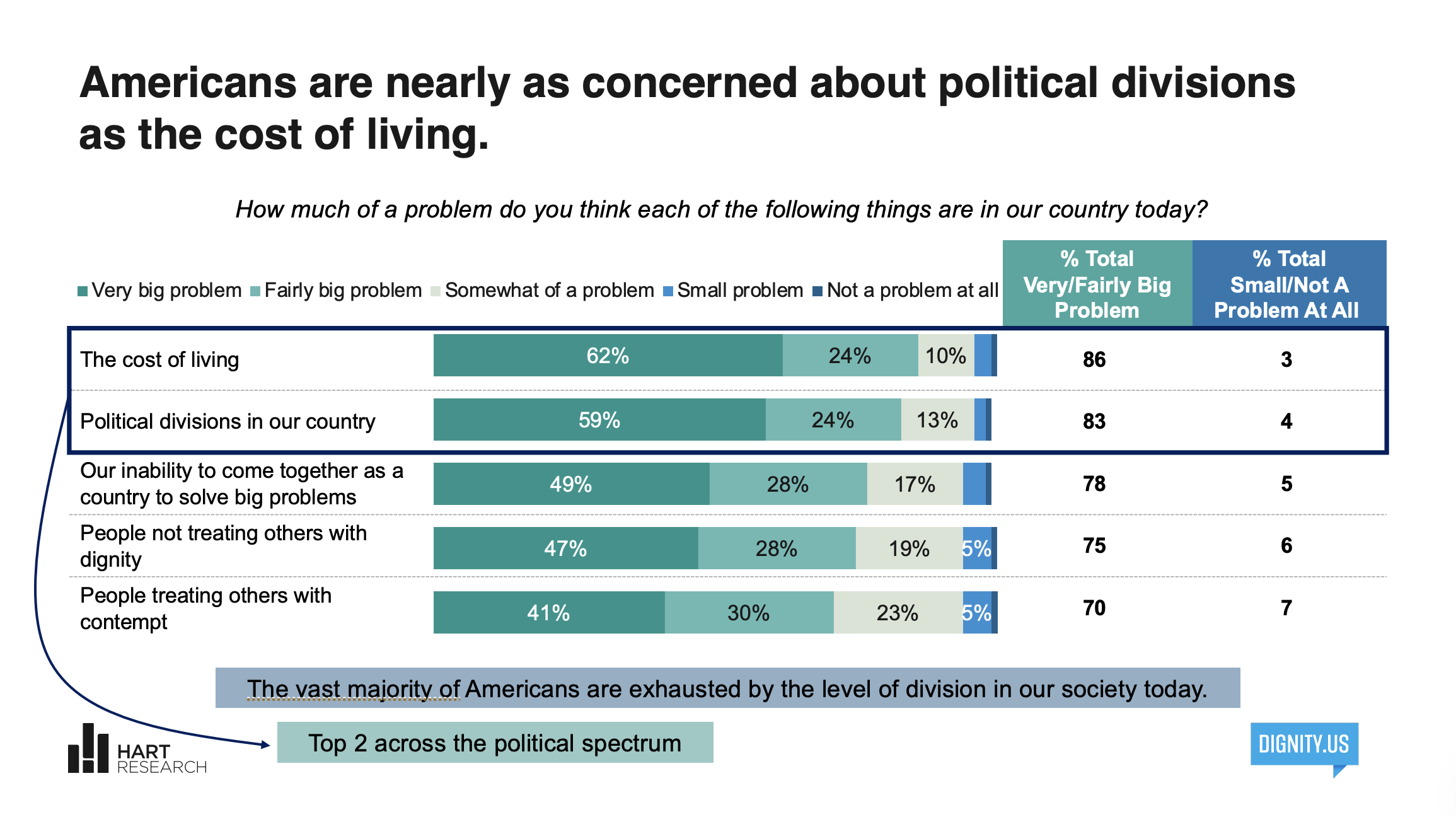 A chart showing Americans' concerns about political divisions and the cost of living, with percentages and rankings for various issues.