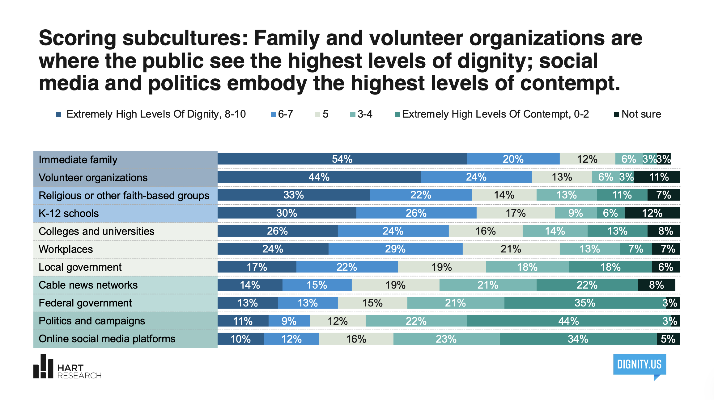 A chart showing public perceptions of dignity levels across various subcultures, with categories ranging from extremely high to extremely high levels of contempt, and includes sources from Hart Research and Dignity.us.