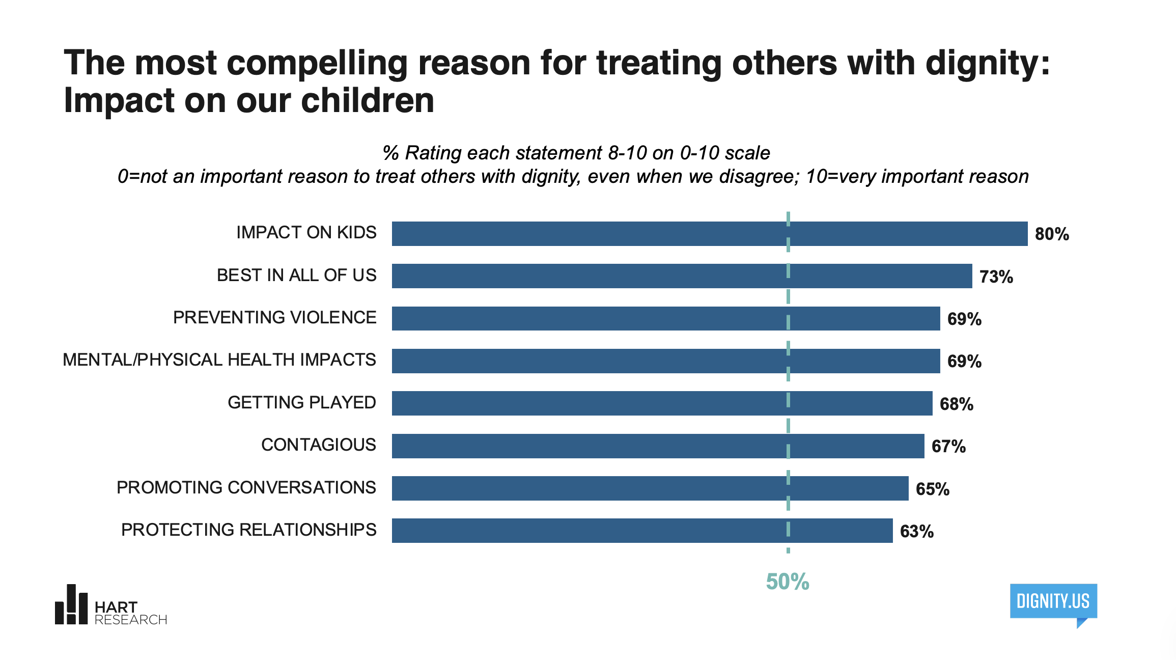 Bar chart showing the percentage of people rating reasons for treating others with dignity, including impact on kids, best in the US, preventing violence, mental and physical health impacts, getting played, contagiousness, promoting conversations, and protecting relationships. Hart Research and Dignity.us logos are visible.