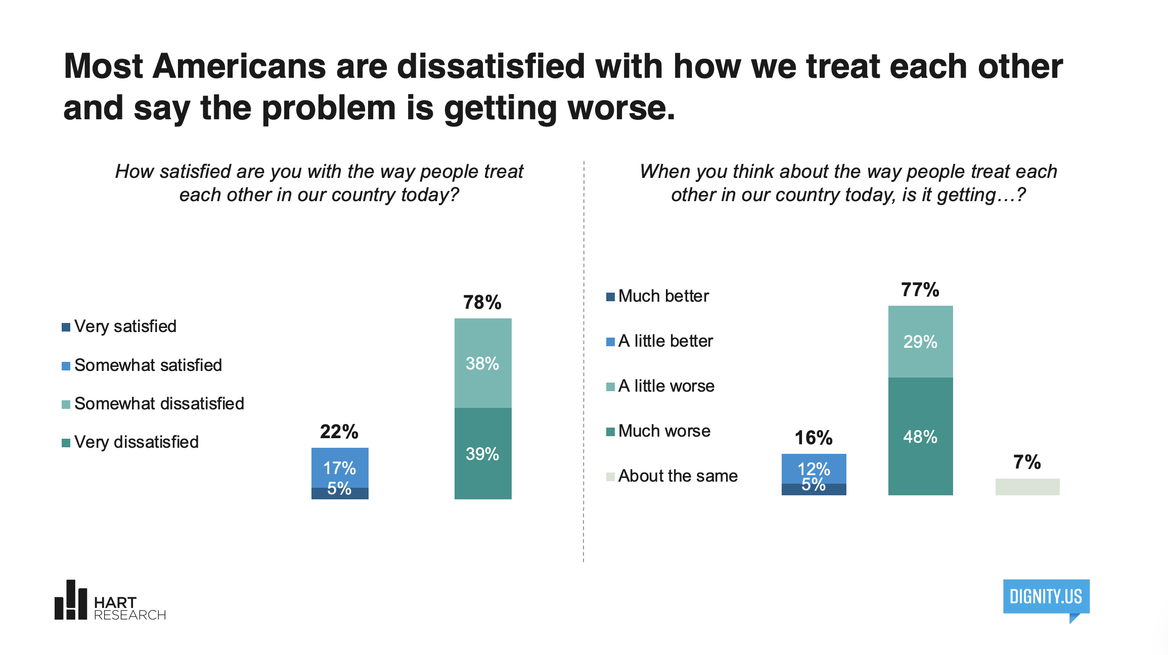 Research infographic showing survey results about Americans' satisfaction with how they treat each other and perceptions of whether treatment is improving or worsening. The infographic includes bar graphs with percentages and responses such as very satisfied, somewhat satisfied, somewhat dissatisfied, very dissatisfied, much better, a little better, a little worse, much worse, and about the same.