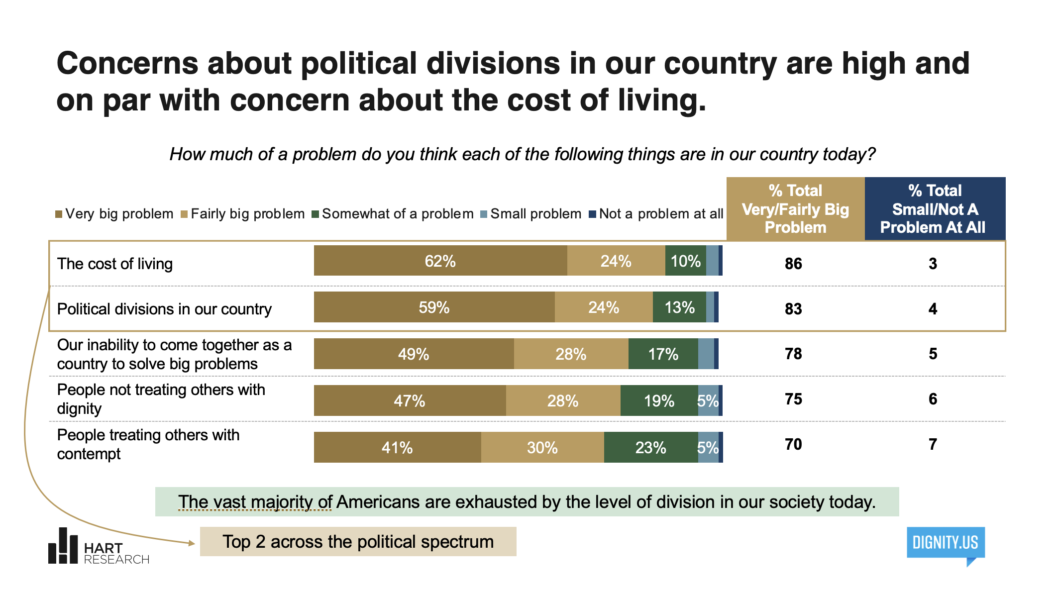 Concerns about political divisions in our country are high and on par with concern about the cost of living. Chart results
