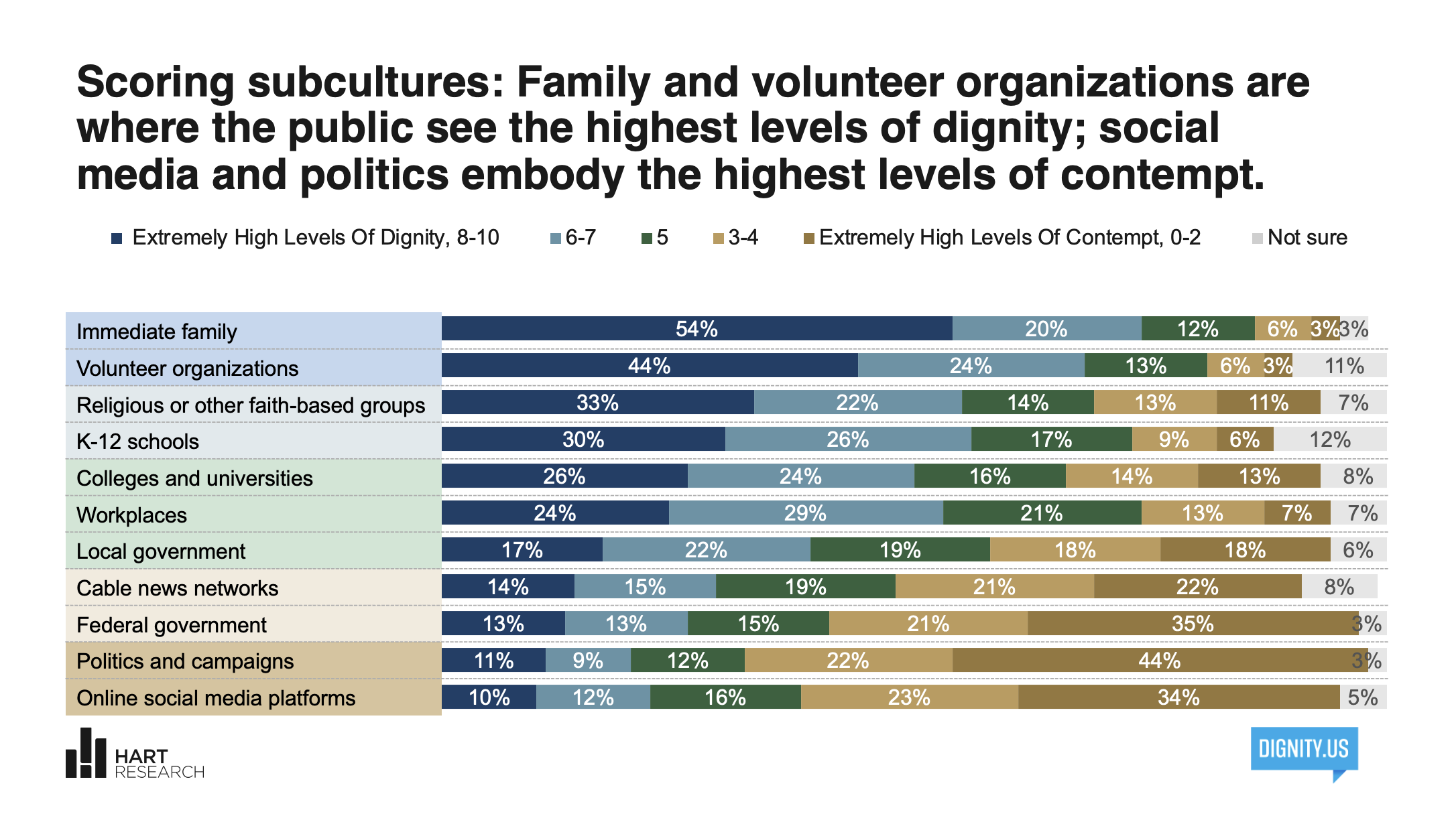 Scoring subcultures: Family and volunteer organizations are where the public see the highest levels of dignity; social media and politics embody the highest levels of contempt. Chart results