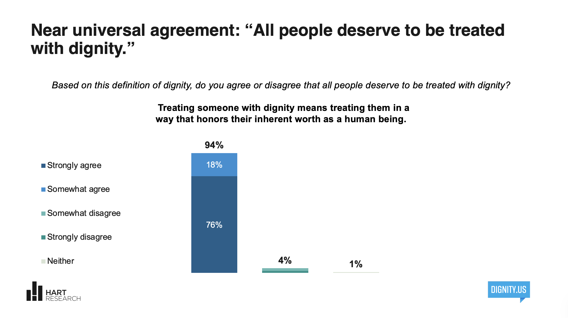 Survey question about dignity with a bar chart showing percentages of responses on agreement levels, from strongly agree to strongly disagree, with the source being Dignity.us and Hart Research.