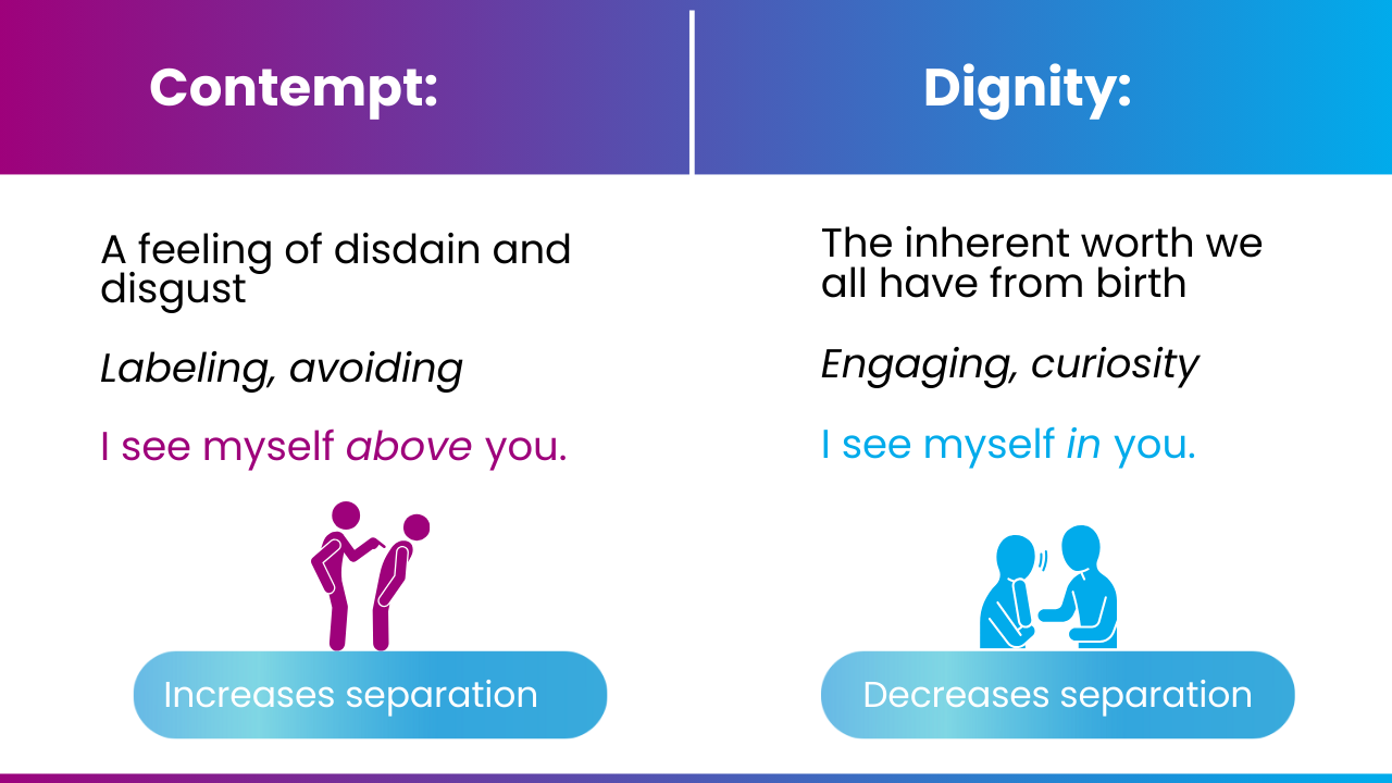 Contempt: A feeling of disdain and disgust. Labeling, avoiding. I see myself above you. Increases separation. Dignity: The inherent worth we all have from birth. Engaging, curiosity. I see myself in you. Decreases separation.