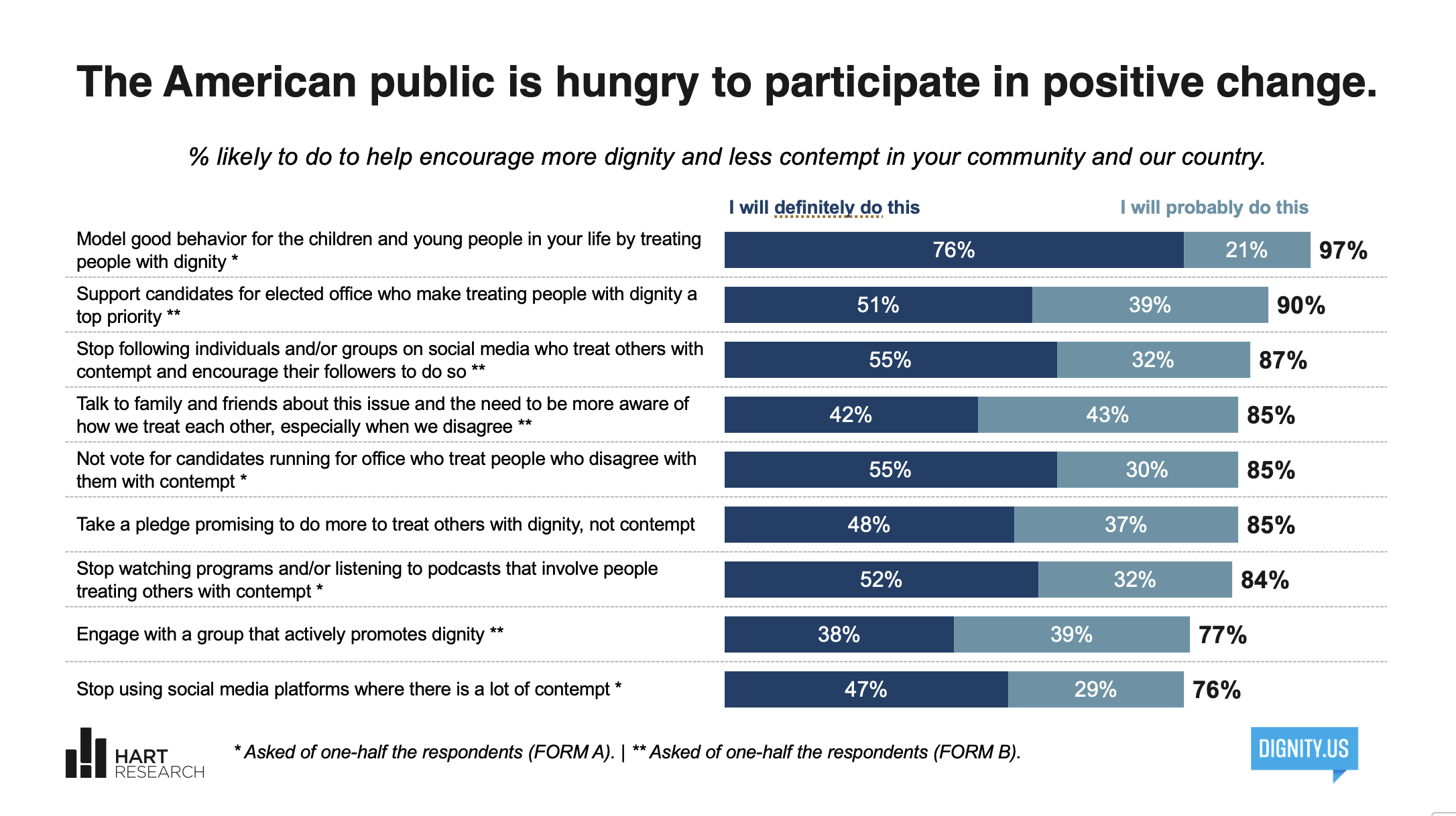The American public is hungry to participate in positive change. Chart results