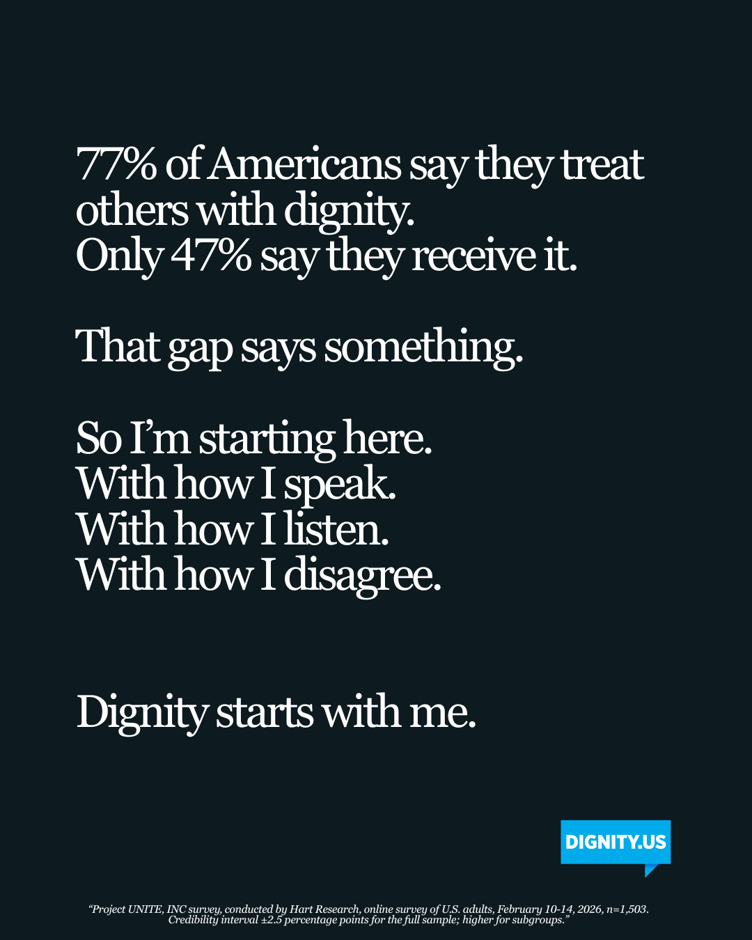 77% of Americans say they treat others with dignity. Only 47% say they receive it. The gap says something.