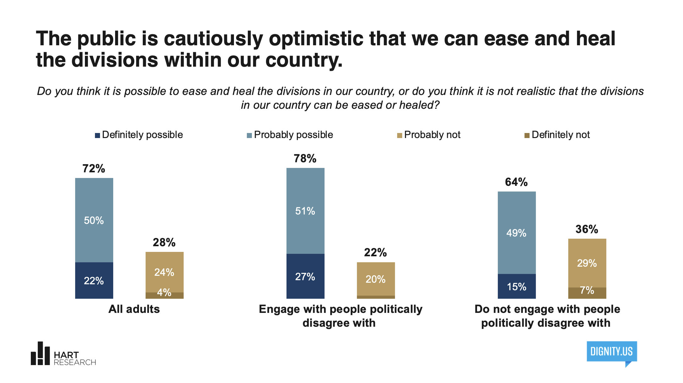 The public is cautiously optimistic that we can ease and heal the divisions within our country. Chart results