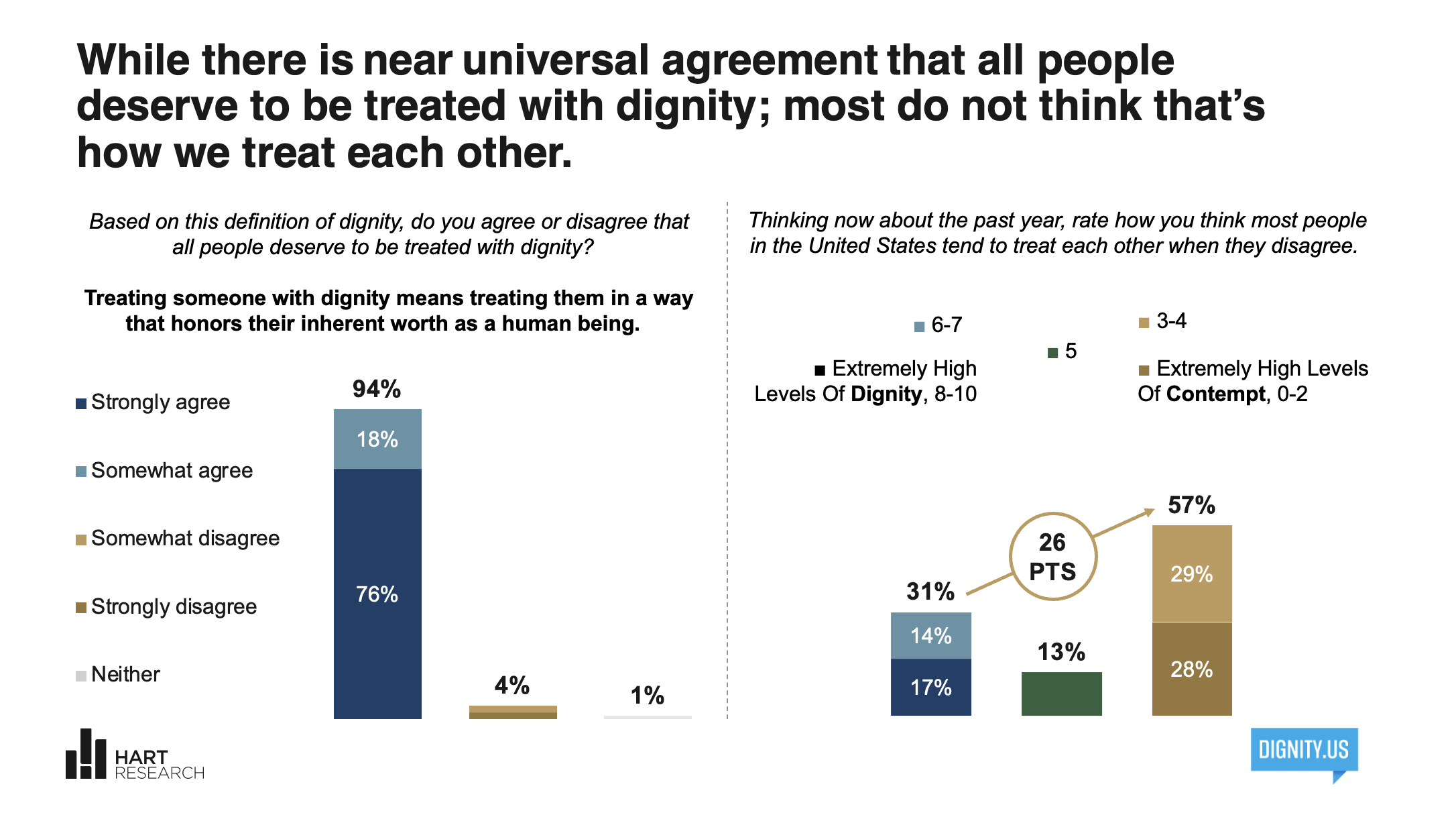 While there is near universal agreement that all people deserve to be treated with dignity; most do not think that's how we treat each other. Chart results