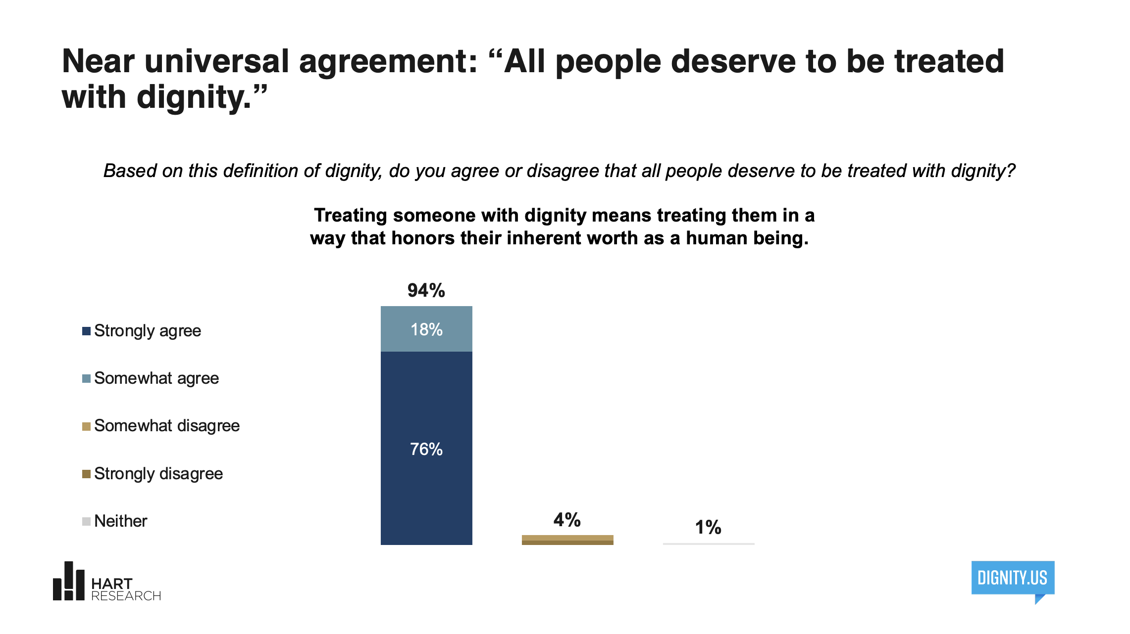 Near universal agreement: "All people deserve to be treated with dignity." Chart results