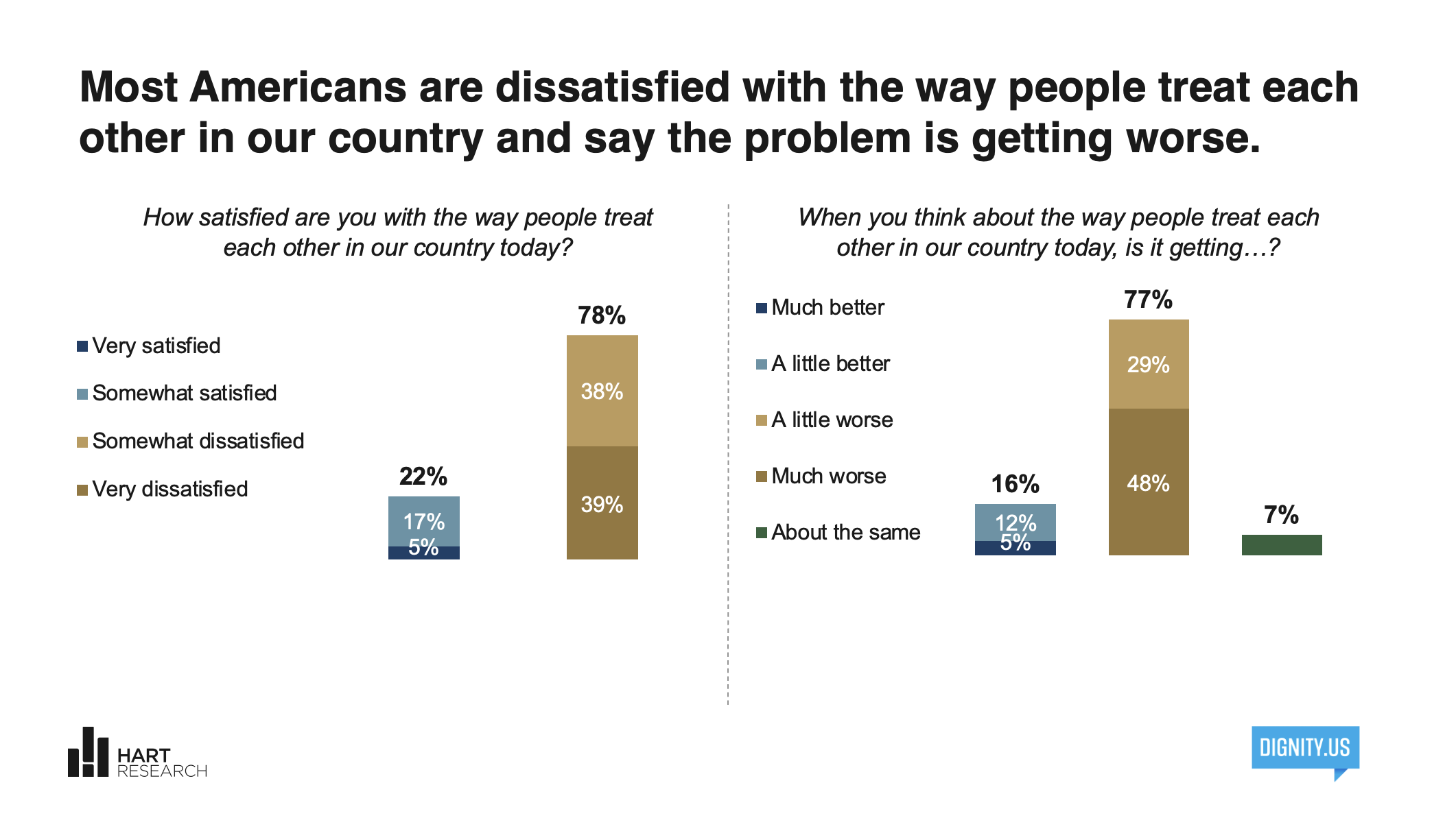 Most Americans are dissatisfied with the way people treat each other in our country and say the problem is getting worse. Chart results
