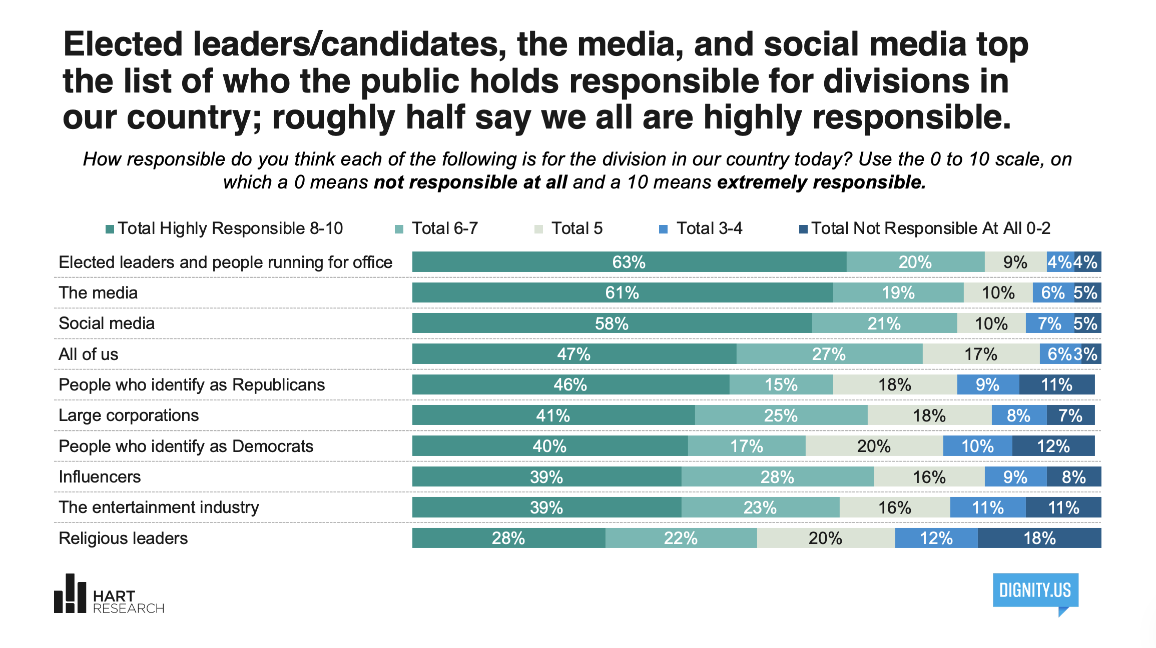 Bar chart showing survey results on perceived responsibility of different groups for divisions in the country, with categories ranging from 0 to 10, where 0 means not responsible at all and 10 means extremely responsible. The groups include elected leaders, media, social media, all of us, Republicans, large corporations, Democrats, influencers, entertainment industry, and religious leaders. Each group has percentages indicating how respondents rated their responsibility levels.