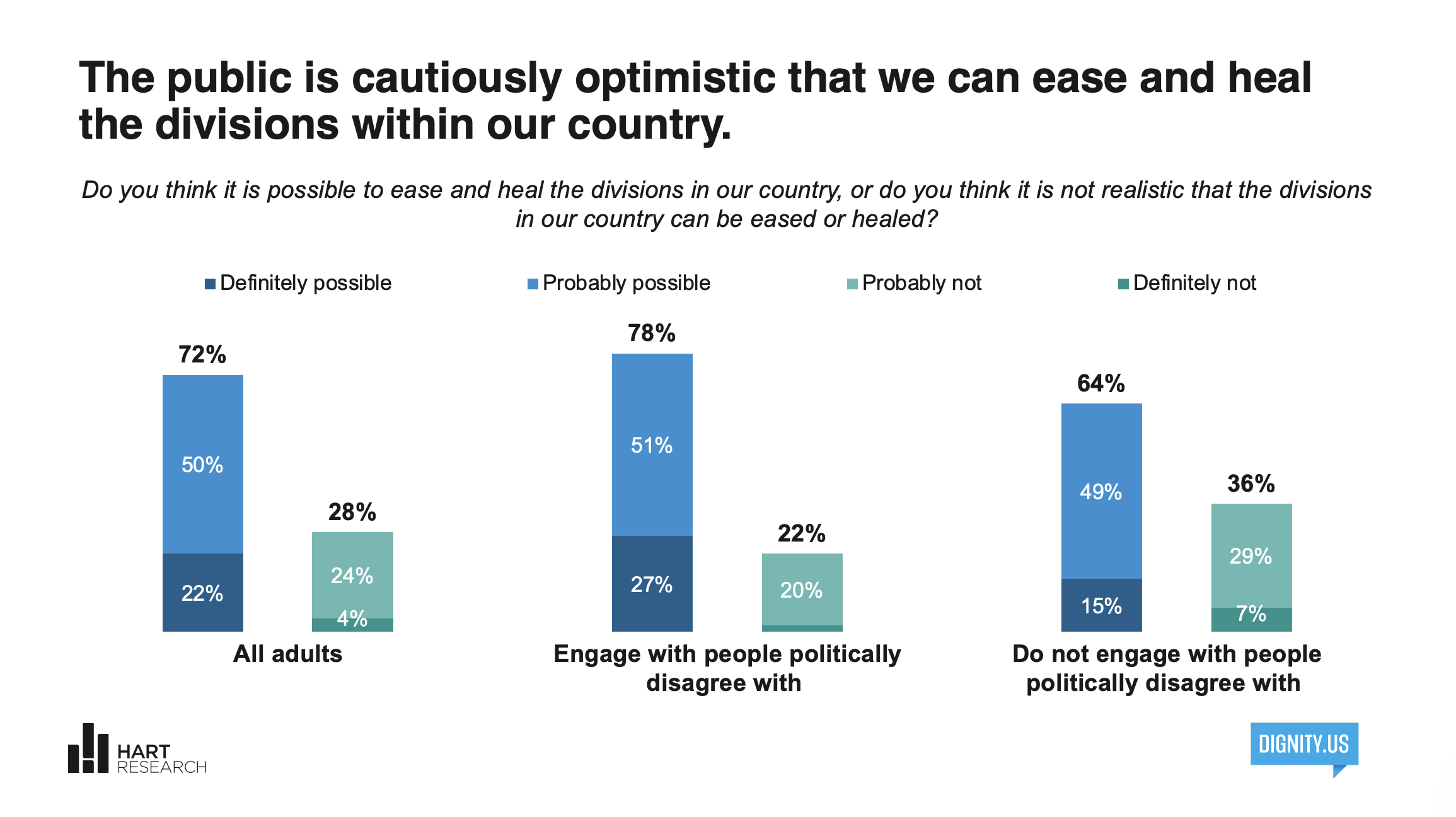 Bar graph showing survey results about public views on healing divisions within the country. The chart compares responses from all adults, those who politically disagree, and those who do not engage politically, with options like 'Definitely possible,' 'Probably possible,' 'Probably not,' and 'Definitely not,' along with percentages for each.
