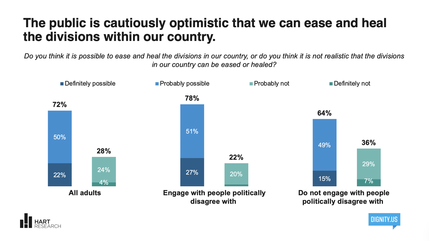 Reason for Optimism chart
