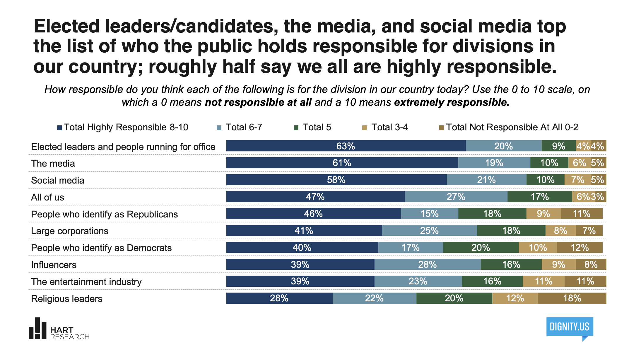 Elected leaders/candidates, the media, and social media top the list of who the public holds responsible for divisions in our country. Chart results