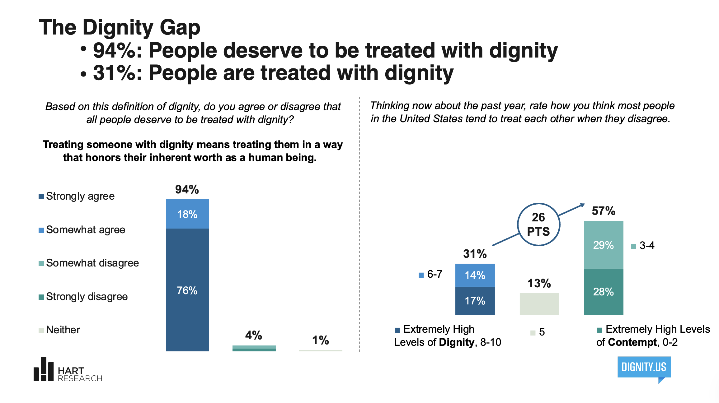 Infographic titled "The Dignity Gap" showing statistics about how many people believe they deserve and are treated with dignity, with bar graphs illustrating percentages of agreement and disagreement.