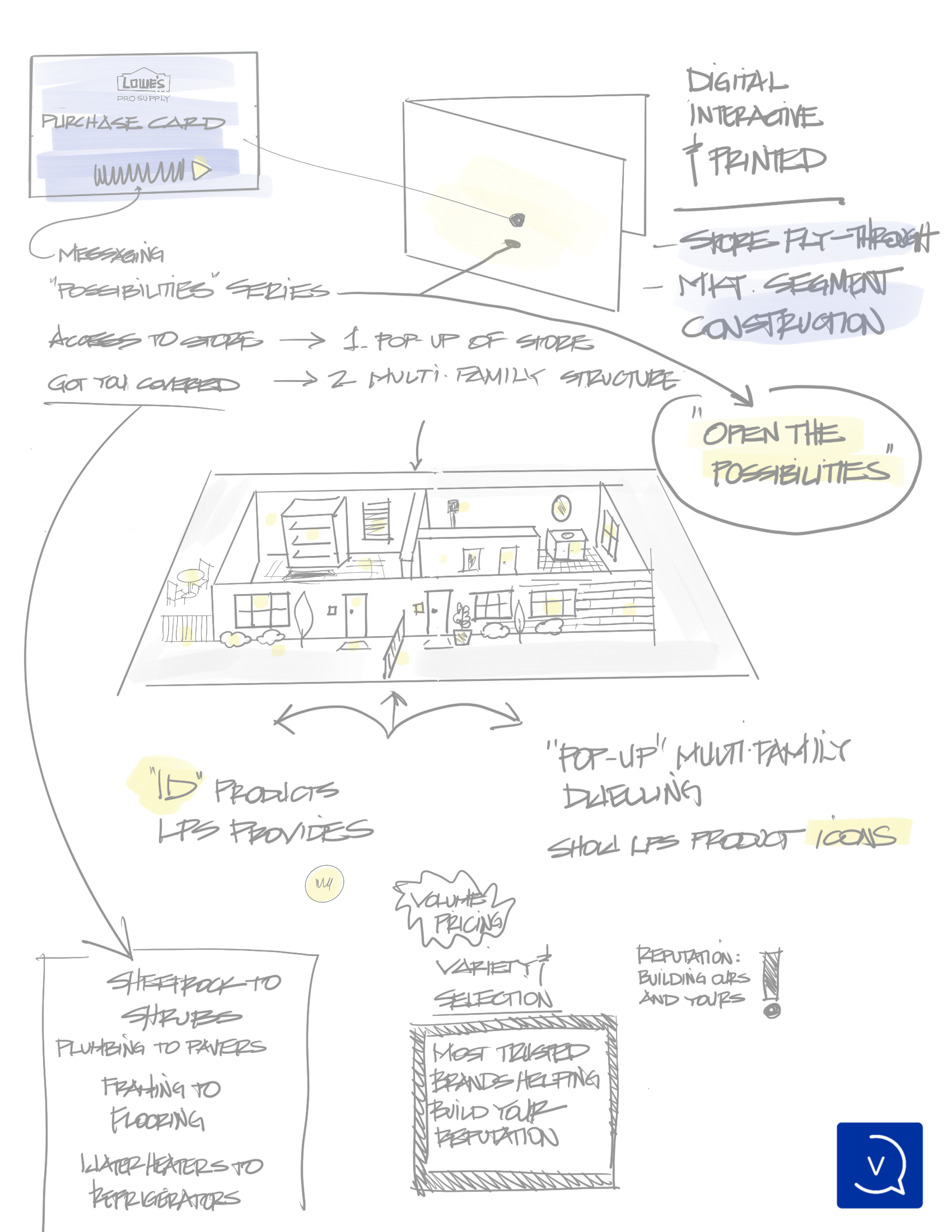 Strategy diagram illustrating service categories and customer experience for Lowe’s Pro Supply