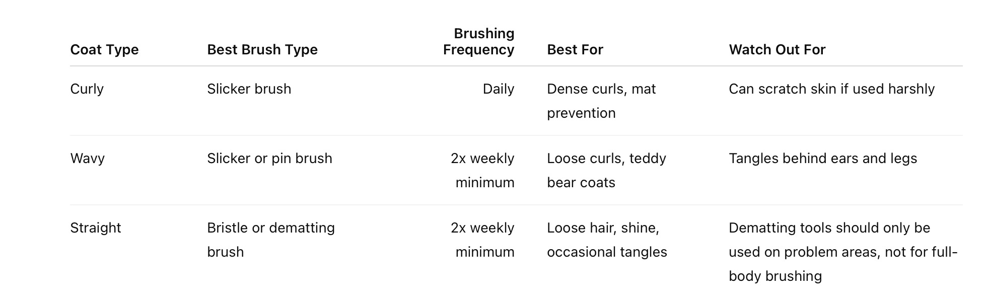 Depending on the type of coat, there are different brushes that work best for the Goldendoodle dog breed.